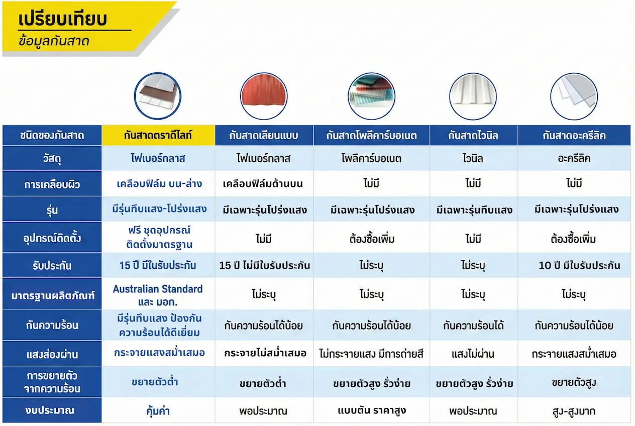 ตารางเปรียบเทียบกันสาด