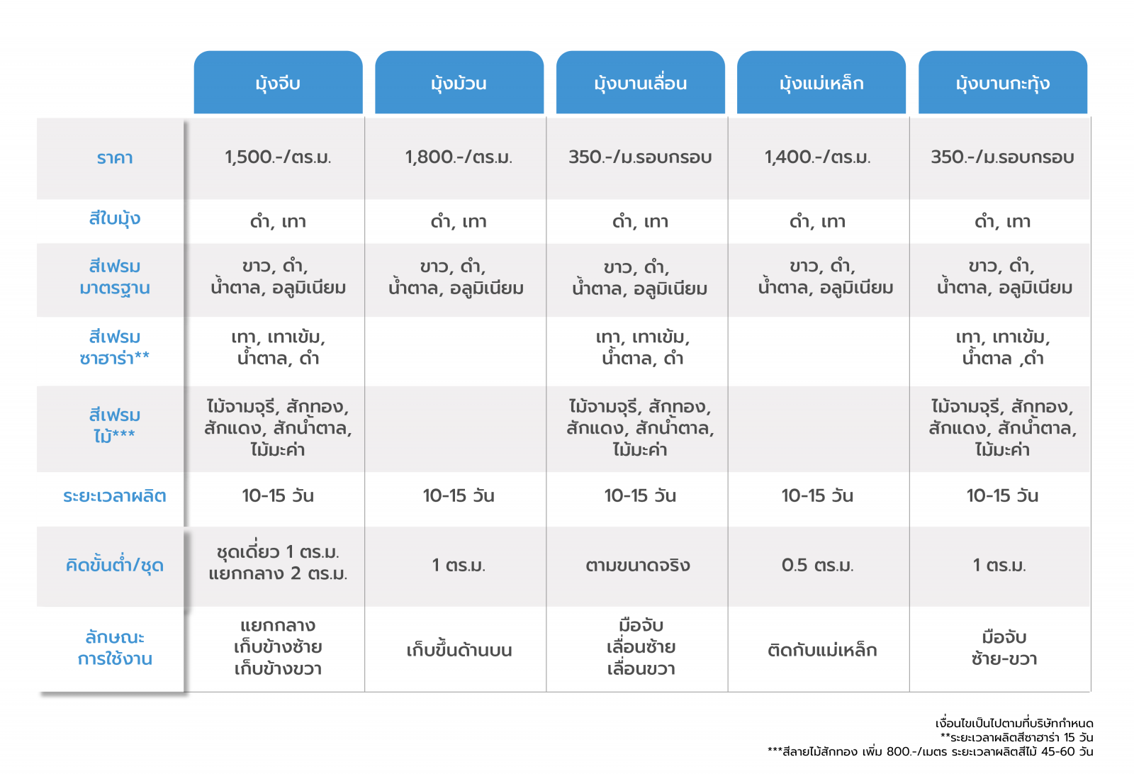 ตารางเปรียบเทียบมุ้งกันยุงทุกประเภท